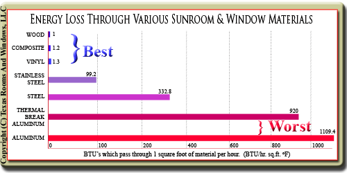 Chart Showing Energy Losses Through Various Sunroom & Window Materials