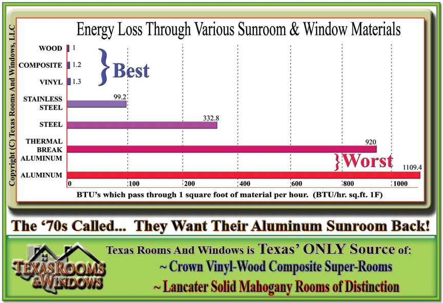 Chart Showing Energy loss,Energy efficiency of various sunroom, window, conservatory building materials