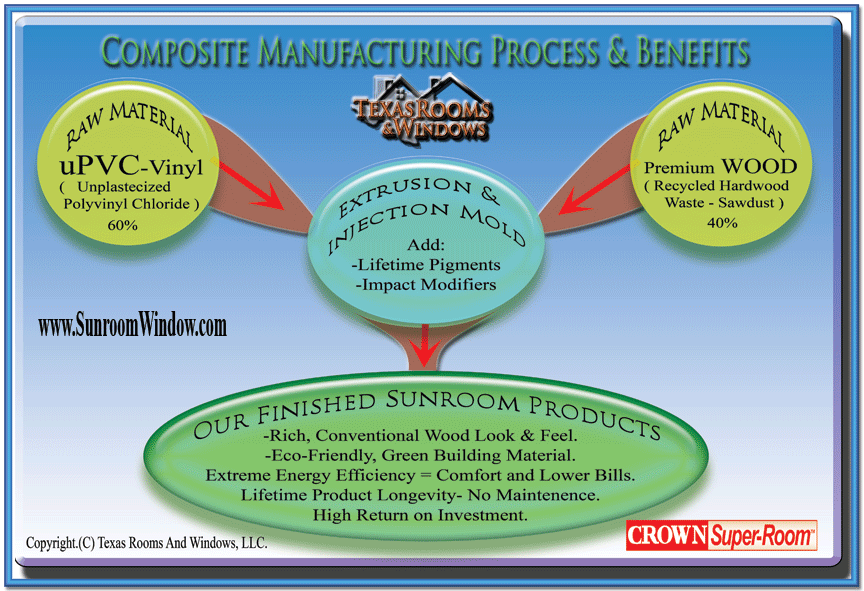Simple Chart showing manufacturing process, benifits of vinyl wood composite sunroom building materials